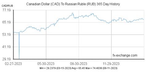 canadian dollar to russian ruble|CAD to RUB